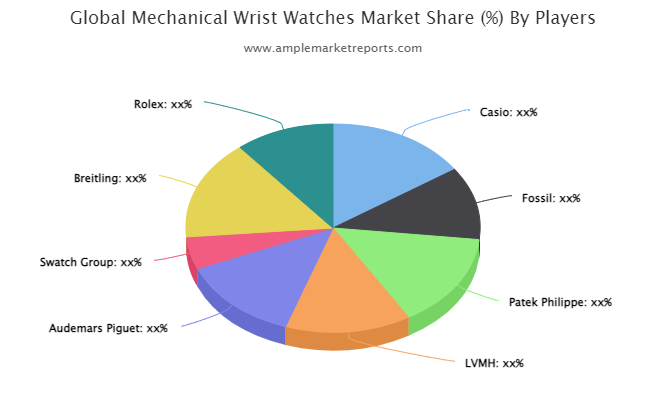 Mechanical Wrist Watches Market is Booming with Strong Growth